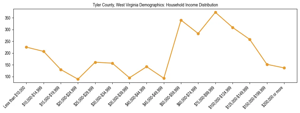 Horizontal bar chart showing household income distribution in Tyler County, West Virginia.