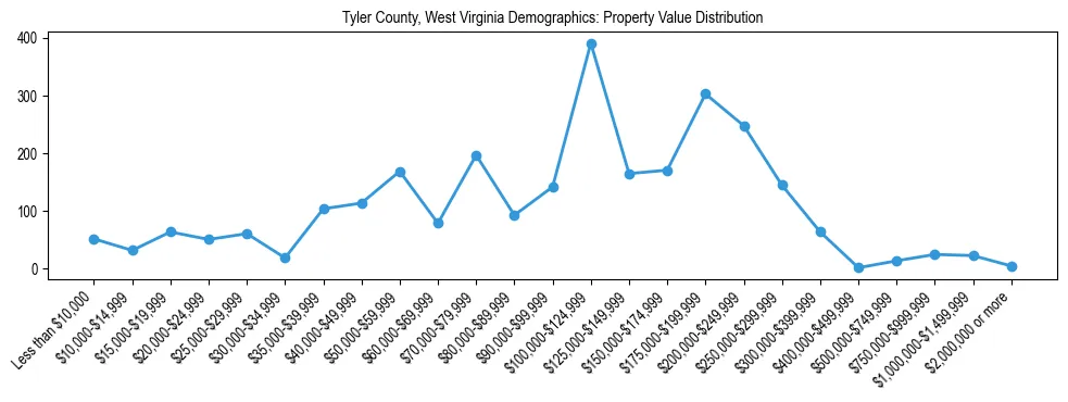 Line chart showing the distribution of property values for owner-occupied housing units in Tyler County, West Virginia.