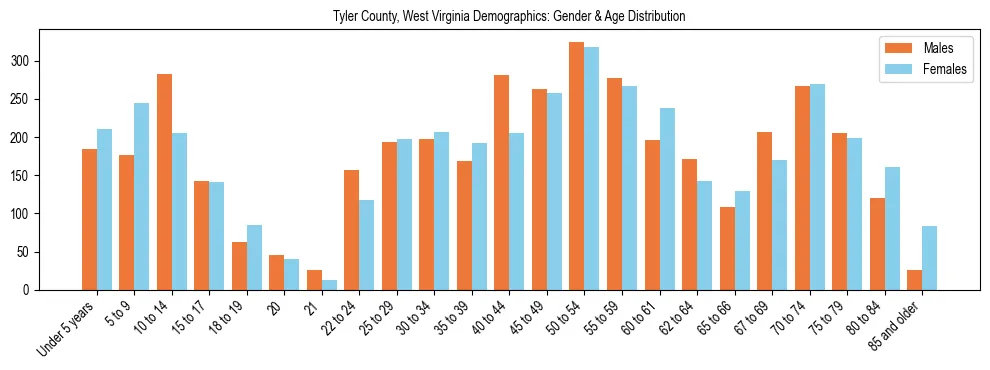 Bar chart showing the population distribution of Tyler County, West Virginia by age group and gender, based on 2023 ACS data.