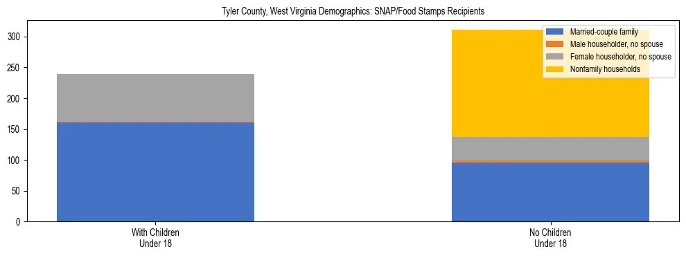 Stacked bar chart showing SNAP/Food Stamps recipient household composition by presence of children under 18 in Tyler County, West Virginia, based on 2023 ACS data.