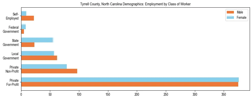 Horizontal bar chart showing employment distribution by class of worker and gender in Tyrrell County, North Carolina, based on 2023 ACS data.