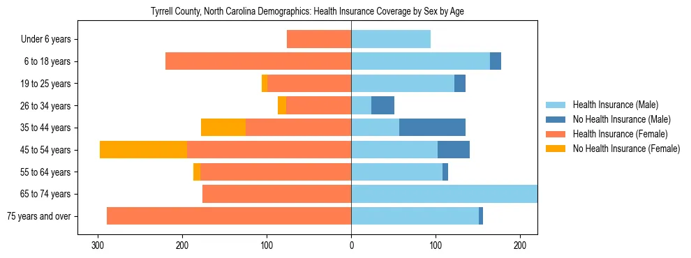 Pyramid chart showing health insurance coverage by age and sex in Tyrrell County, North Carolina.