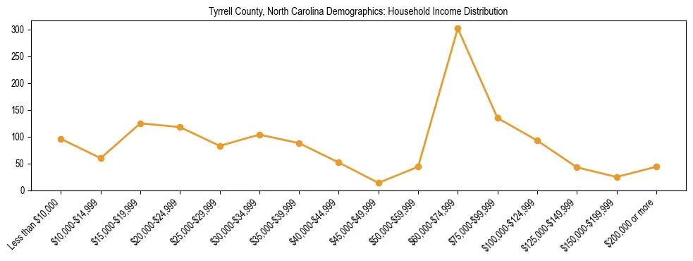 Horizontal bar chart showing household income distribution in Tyrrell County, North Carolina.
