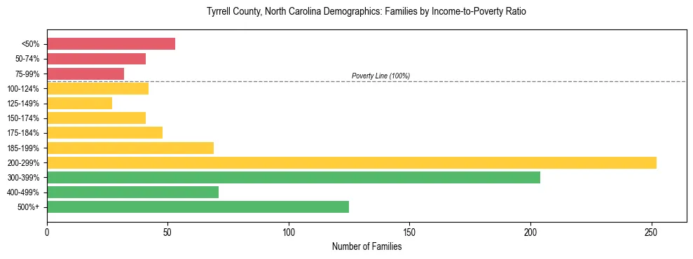 Horizontal bar chart showing family distribution by income-to-poverty ratio in Tyrrell County, North Carolina, based on 2023 ACS data.