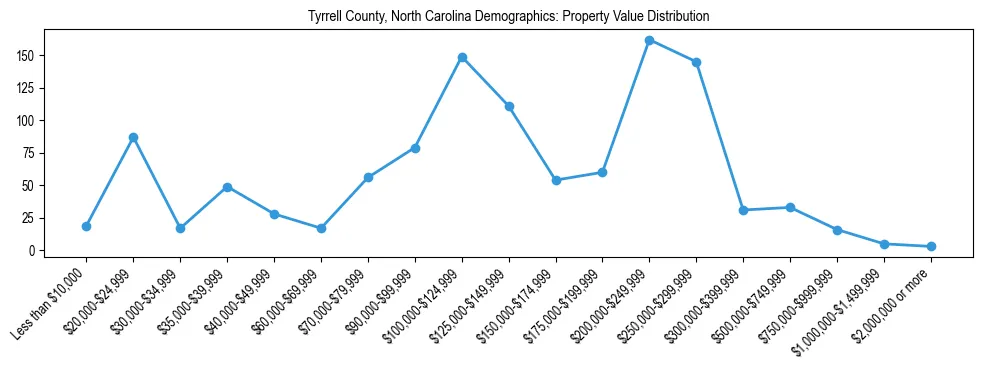 Line chart showing the distribution of property values for owner-occupied housing units in Tyrrell County, North Carolina.