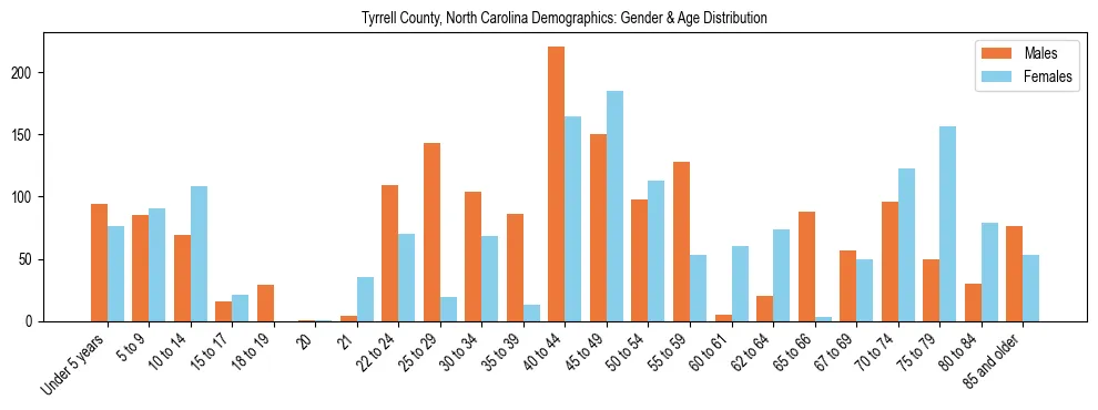Bar chart showing the population distribution of Tyrrell County, North Carolina by age group and gender, based on 2023 ACS data.