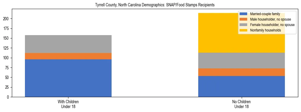 Stacked bar chart showing SNAP/Food Stamps recipient household composition by presence of children under 18 in Tyrrell County, North Carolina, based on 2023 ACS data.