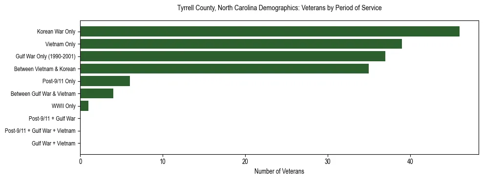 Horizontal bar chart showing veteran distribution by period of military service in Tyrrell County, North Carolina, based on 2023 ACS data.