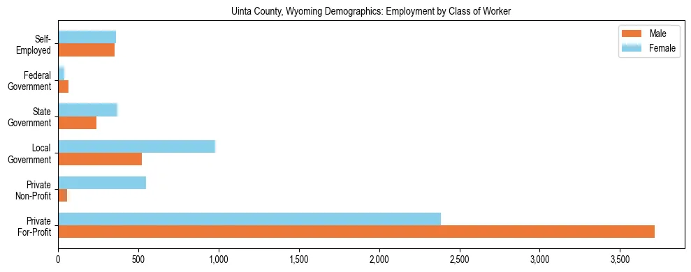 Horizontal bar chart showing employment distribution by class of worker and gender in Uinta County, Wyoming, based on 2023 ACS data.