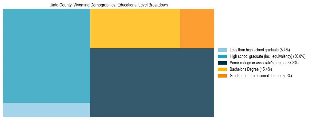 Treemap chart illustrating the educational attainment breakdown for population 25 years and over in Uinta County, Wyoming.