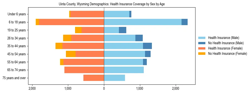 Pyramid chart showing health insurance coverage by age and sex in Uinta County, Wyoming.
