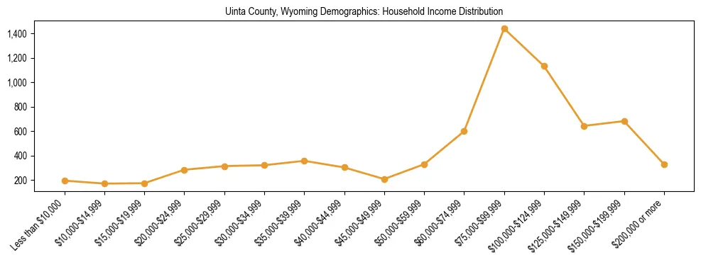 Horizontal bar chart showing household income distribution in Uinta County, Wyoming.