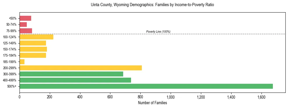 Horizontal bar chart showing family distribution by income-to-poverty ratio in Uinta County, Wyoming, based on 2023 ACS data.