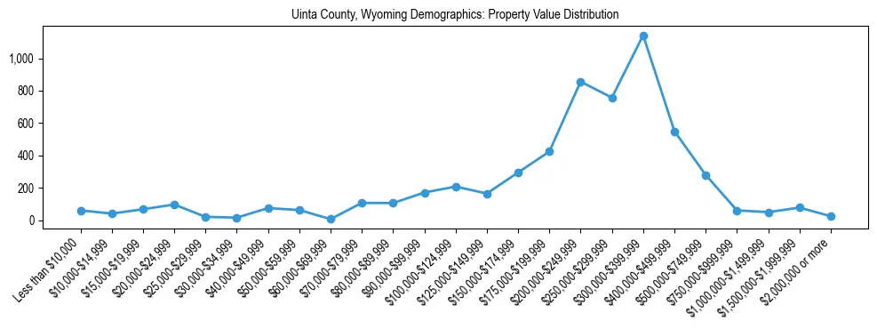 Line chart showing the distribution of property values for owner-occupied housing units in Uinta County, Wyoming.