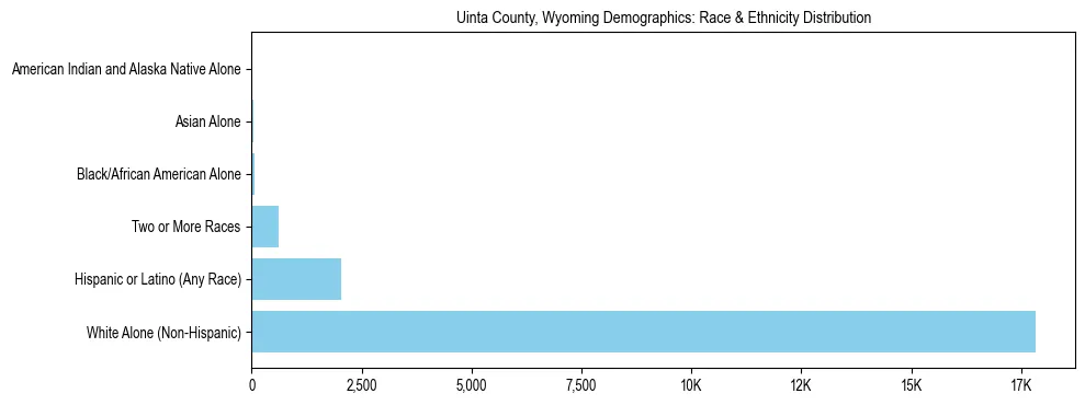 Race and Ethnicity Distribution Chart for Uinta County, Wyoming