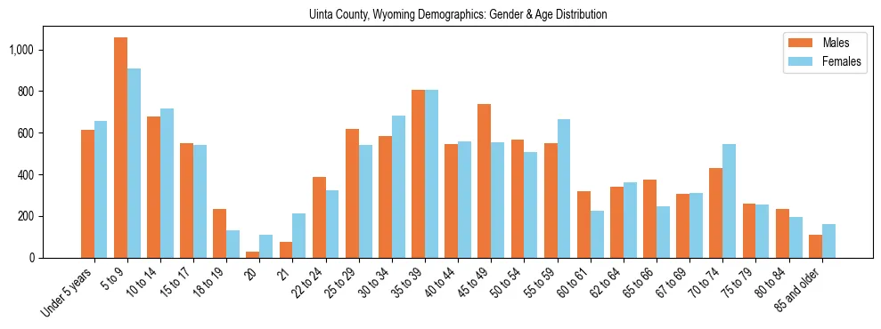 Bar chart showing the population distribution of Uinta County, Wyoming by age group and gender, based on 2023 ACS data.