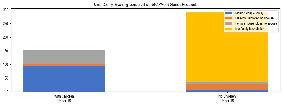 Stacked bar chart showing SNAP/Food Stamps recipient household composition by presence of children under 18 in Uinta County, Wyoming, based on 2023 ACS data.