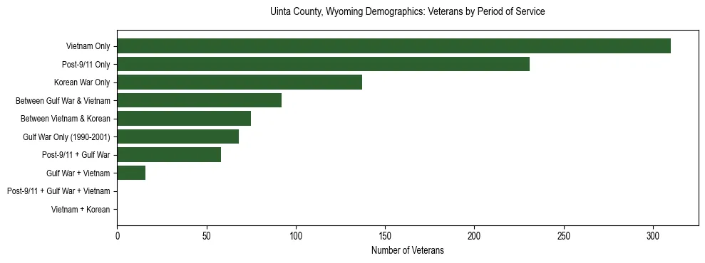 Horizontal bar chart showing veteran distribution by period of military service in Uinta County, Wyoming, based on 2023 ACS data.