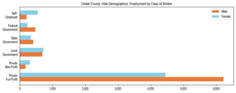Horizontal bar chart showing employment distribution by class of worker and gender in Uintah County, Utah, based on 2023 ACS data.