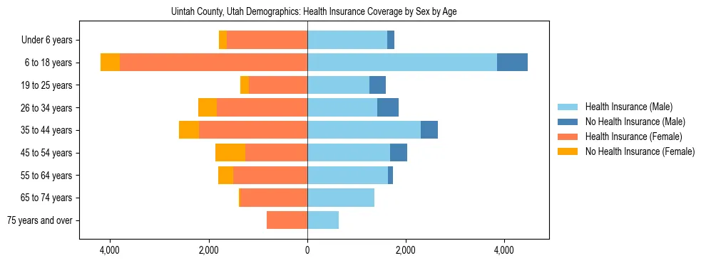 Pyramid chart showing health insurance coverage by age and sex in Uintah County, Utah.