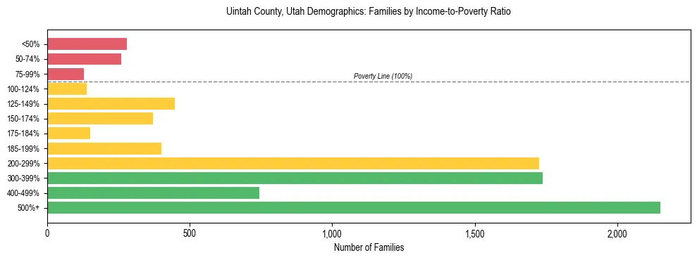 Horizontal bar chart showing family distribution by income-to-poverty ratio in Uintah County, Utah, based on 2023 ACS data.