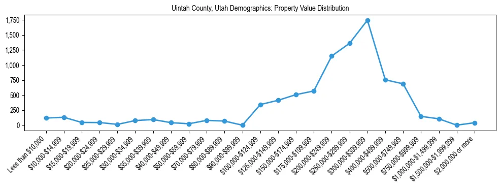 Line chart showing the distribution of property values for owner-occupied housing units in Uintah County, Utah.
