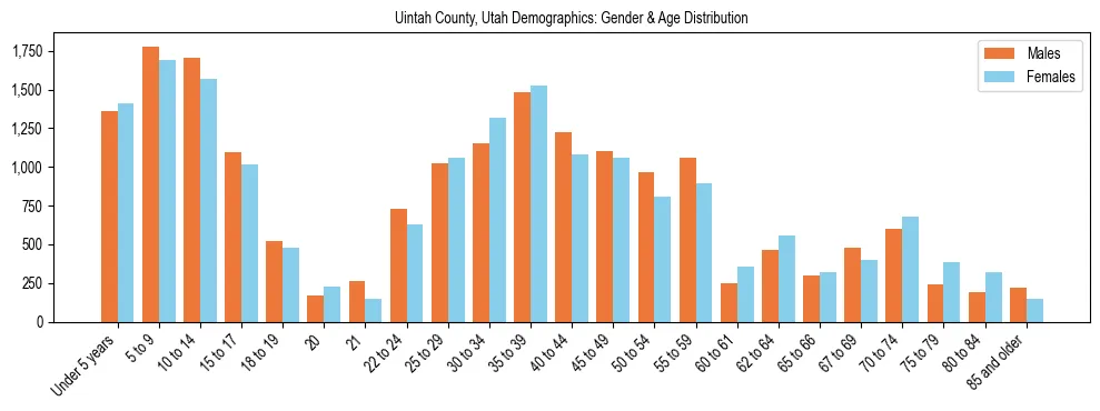 Bar chart showing the population distribution of Uintah County, Utah by age group and gender, based on 2023 ACS data.