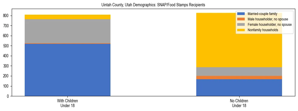 Stacked bar chart showing SNAP/Food Stamps recipient household composition by presence of children under 18 in Uintah County, Utah, based on 2023 ACS data.