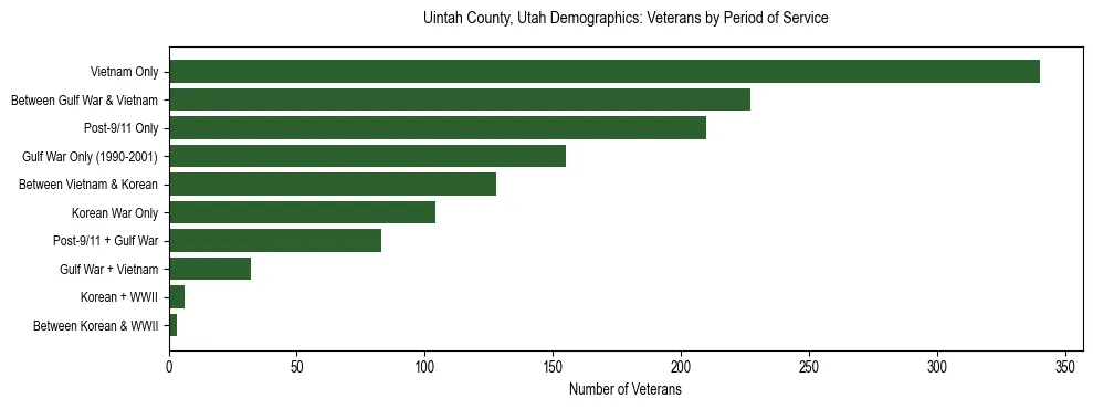 Horizontal bar chart showing veteran distribution by period of military service in Uintah County, Utah, based on 2023 ACS data.