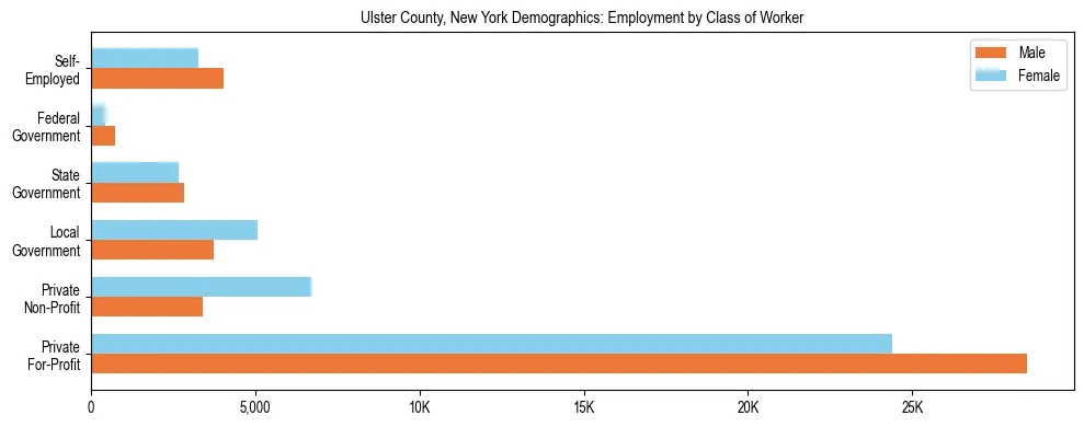 Horizontal bar chart showing employment distribution by class of worker and gender in Ulster County, New York, based on 2023 ACS data.