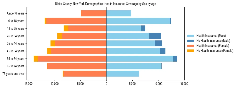 Pyramid chart showing health insurance coverage by age and sex in Ulster County, New York.