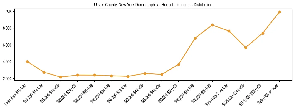 Horizontal bar chart showing household income distribution in Ulster County, New York.