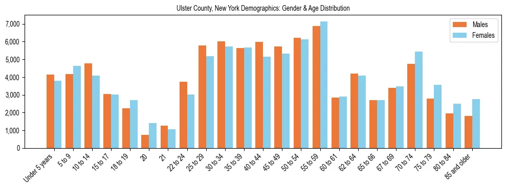 Bar chart showing the population distribution of Ulster County, New York by age group and gender, based on 2023 ACS data.