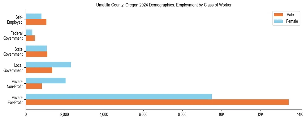 Horizontal bar chart showing employment distribution by class of worker and gender in Umatilla County, Oregon, based on 2023 ACS data.