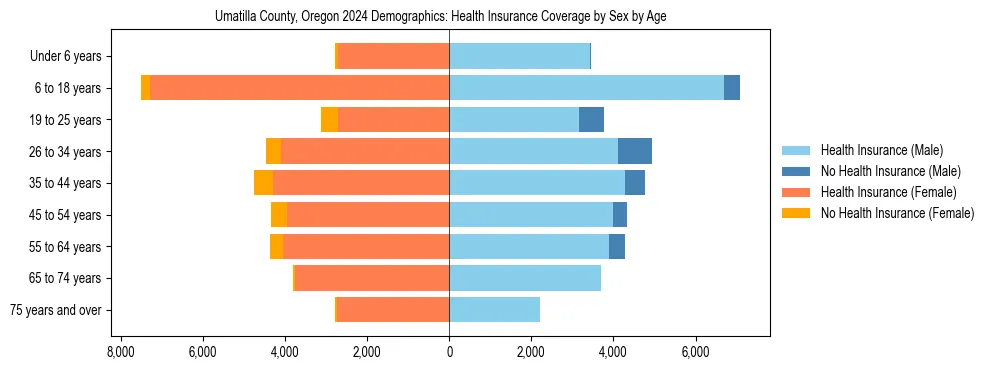 Pyramid chart showing health insurance coverage by age and sex in Umatilla County, Oregon.