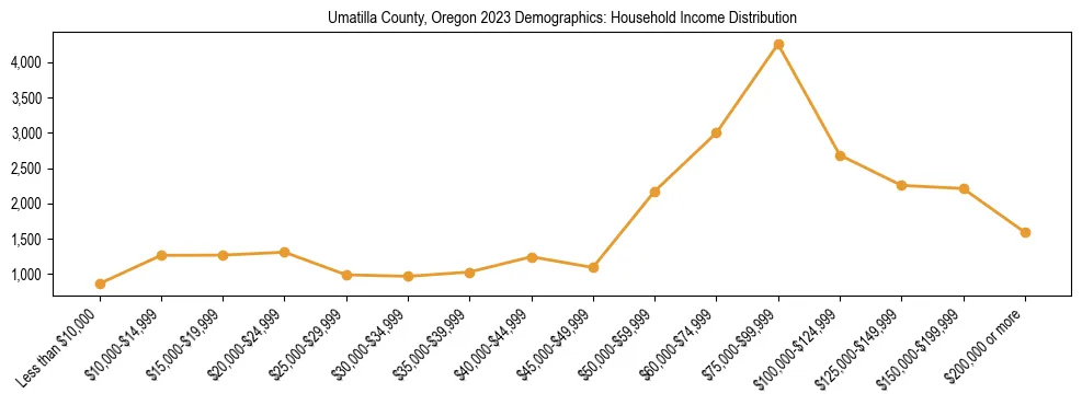 Horizontal bar chart showing household income distribution in Umatilla County, Oregon.
