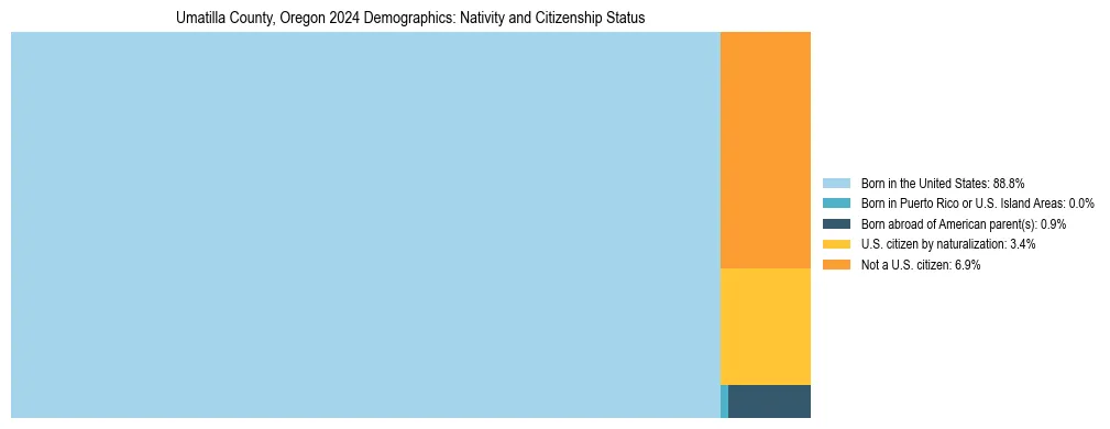 Treemap showing the population distribution by nativity and citizenship status in Umatilla County, Oregon based on U.S. Census data.