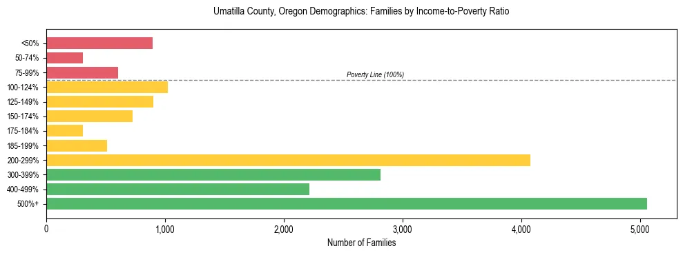 Bar chart showing family distribution by income-to-poverty ratio in Umatilla County, Oregon, based on 2023 ACS data.