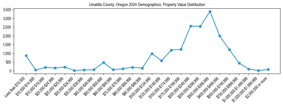 Line chart showing the distribution of property values for owner-occupied housing units in Umatilla County, Oregon.