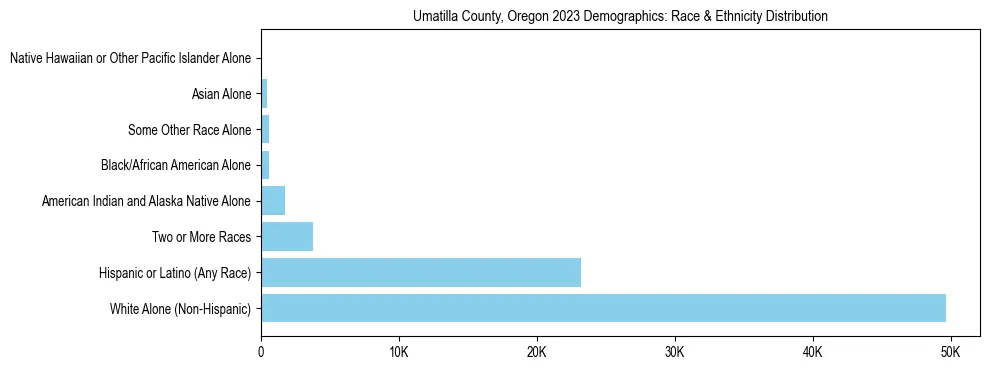 Race and Ethnicity Distribution Chart for Umatilla County, Oregon