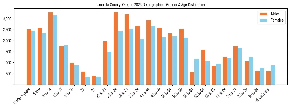 Bar chart showing the population distribution of Umatilla County, Oregon by age group and gender, based on 2023 ACS data.