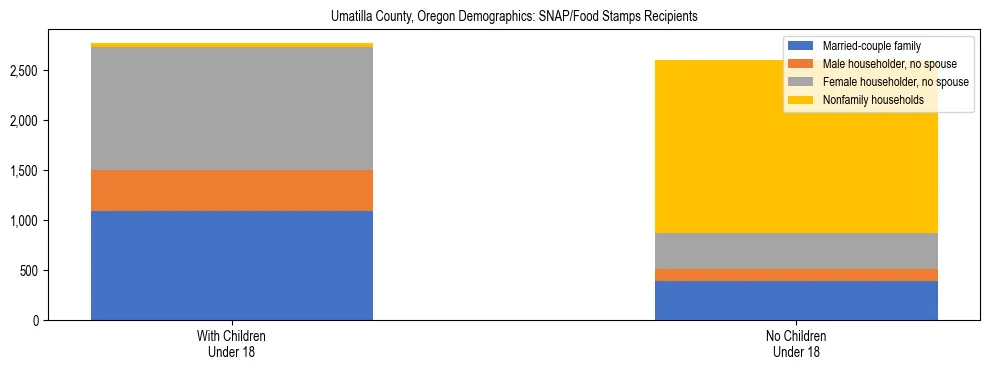Stacked bar chart showing SNAP recipient household composition by presence of children in Umatilla County, Oregon, based on 2023 ACS data.