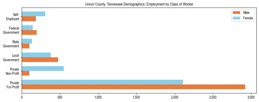 Horizontal bar chart showing employment distribution by class of worker and gender in Unicoi County, Tennessee, based on 2023 ACS data.