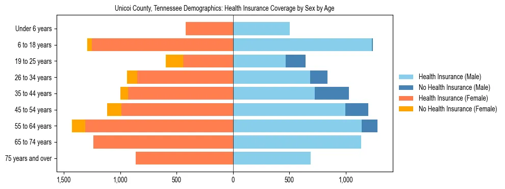 Pyramid chart showing health insurance coverage by age and sex in Unicoi County, Tennessee.