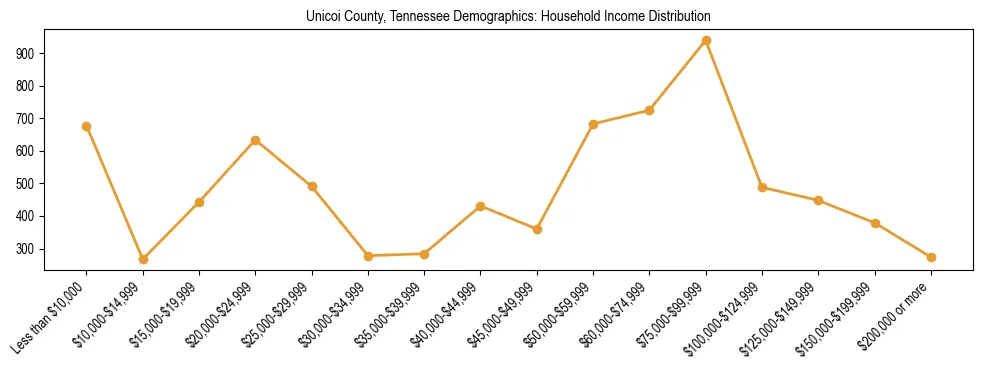 Horizontal bar chart showing household income distribution in Unicoi County, Tennessee.