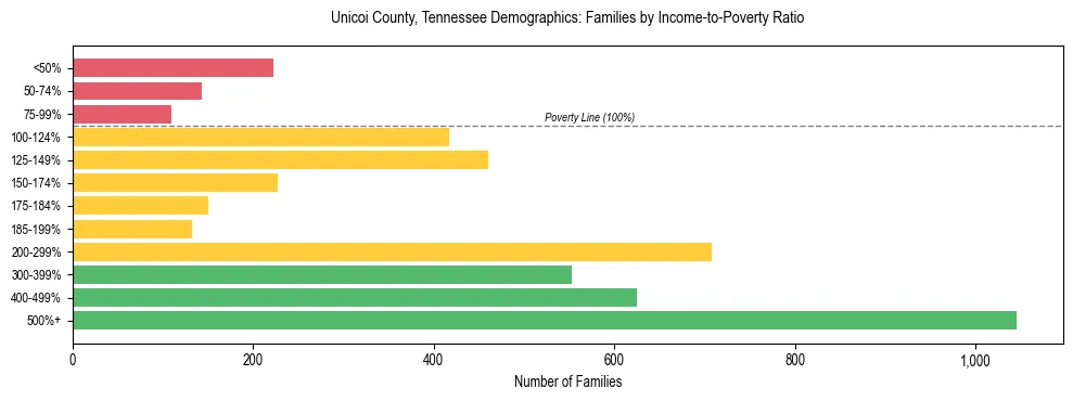 Horizontal bar chart showing family distribution by income-to-poverty ratio in Unicoi County, Tennessee, based on 2023 ACS data.