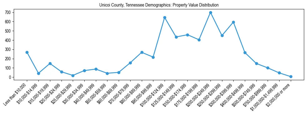 Line chart showing the distribution of property values for owner-occupied housing units in Unicoi County, Tennessee.