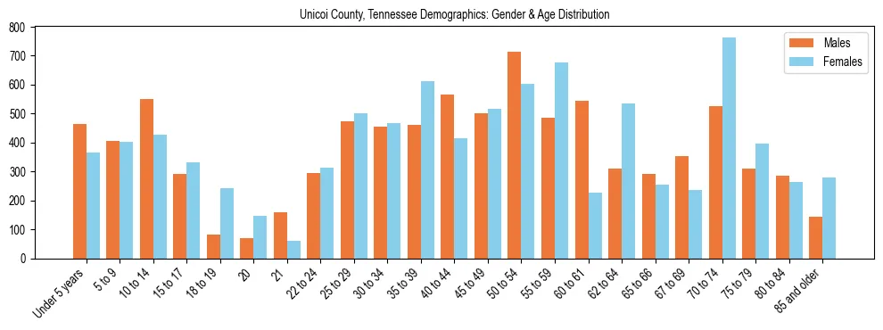 Bar chart showing the population distribution of Unicoi County, Tennessee by age group and gender, based on 2023 ACS data.