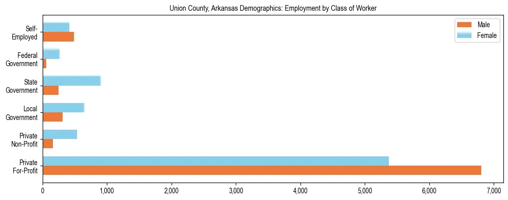 Horizontal bar chart showing employment distribution by class of worker and gender in Union County, Arkansas, based on 2023 ACS data.