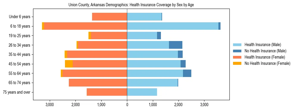 Pyramid chart showing health insurance coverage by age and sex in Union County, Arkansas.